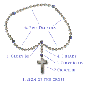 Scriptural Rosary Guide